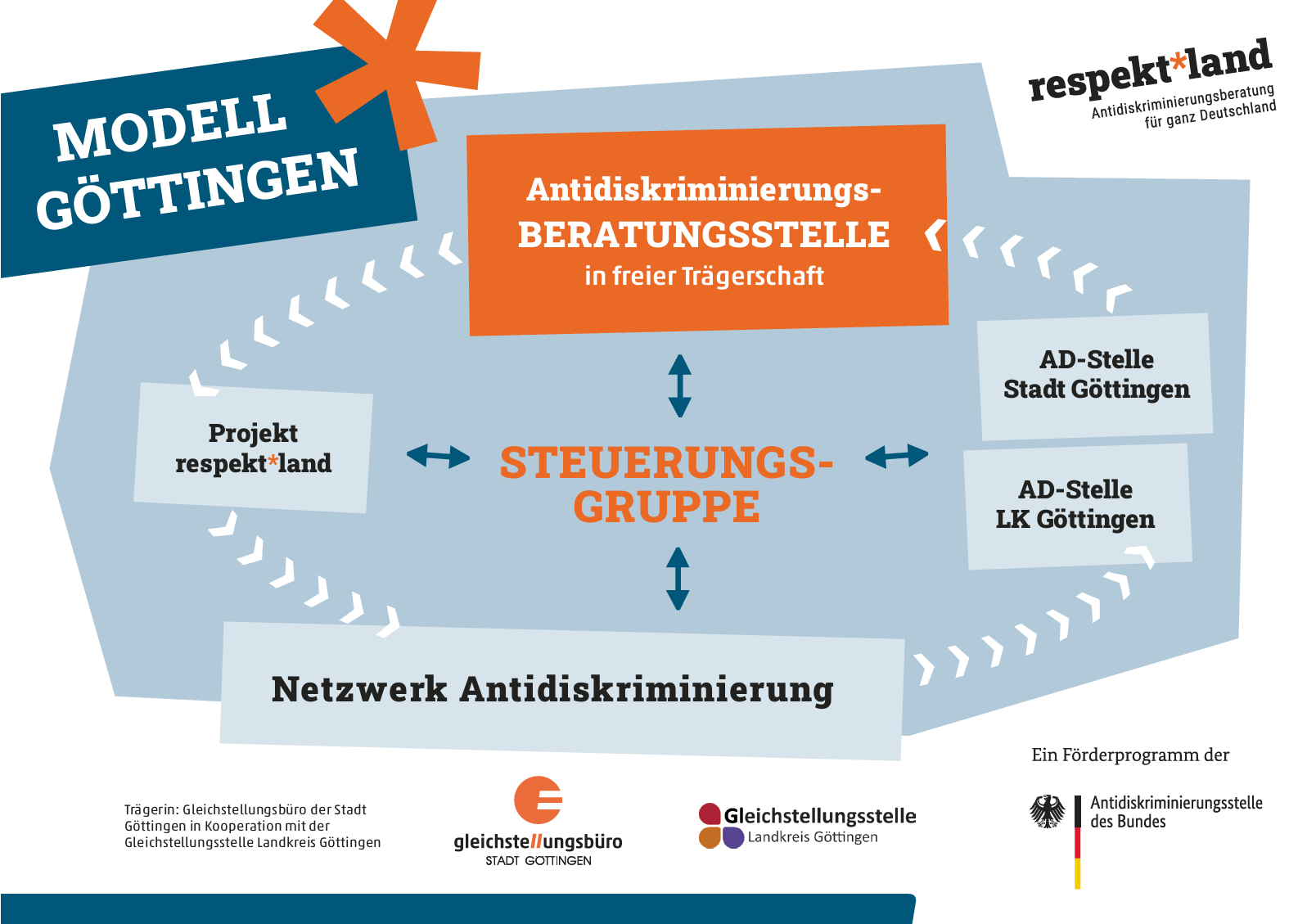 Antidiskriminierungsarbeit „Modell Göttingen“ Gestartet ...